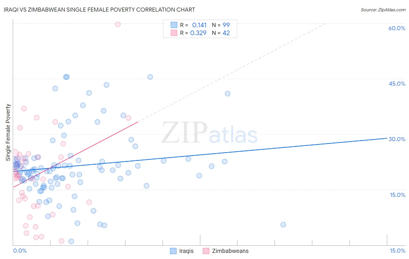 Iraqi vs Zimbabwean Single Female Poverty