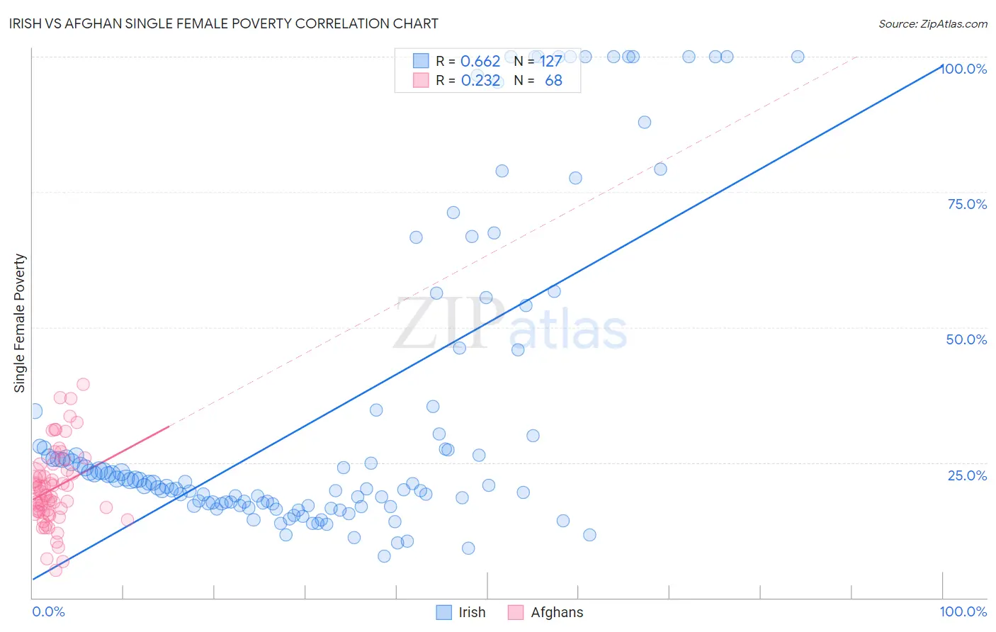 Irish vs Afghan Single Female Poverty