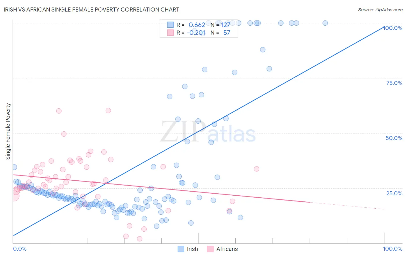 Irish vs African Single Female Poverty