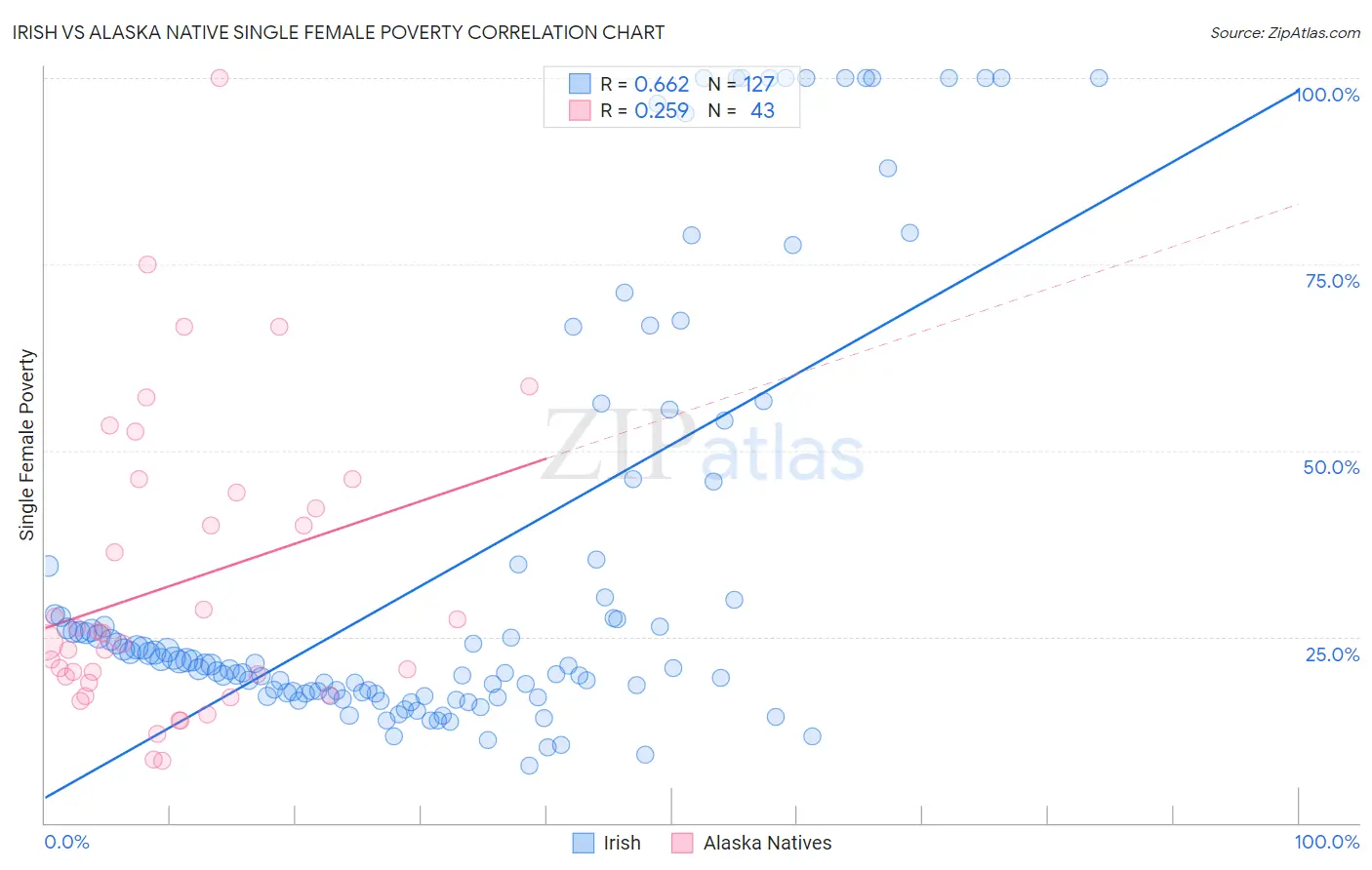 Irish vs Alaska Native Single Female Poverty