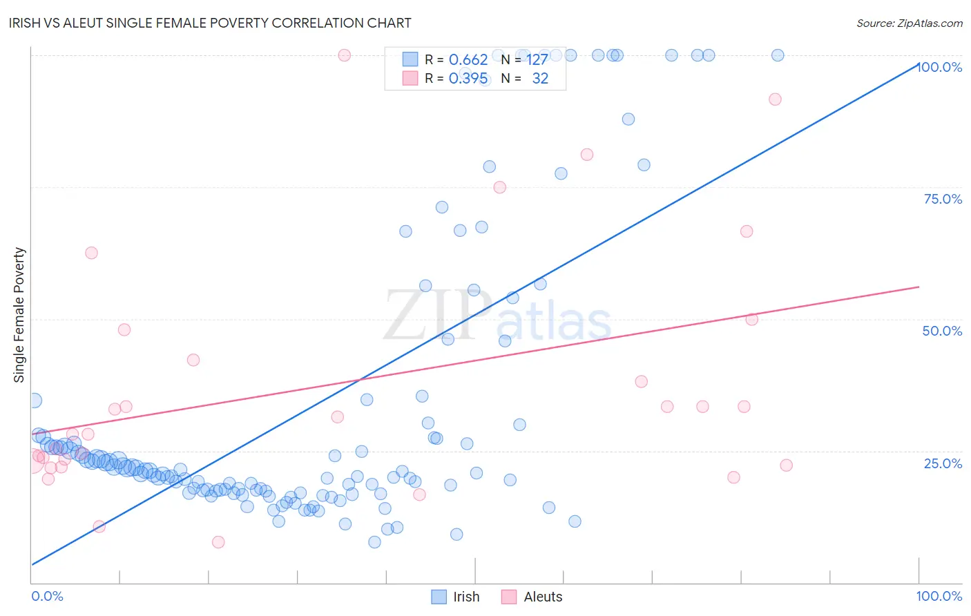 Irish vs Aleut Single Female Poverty