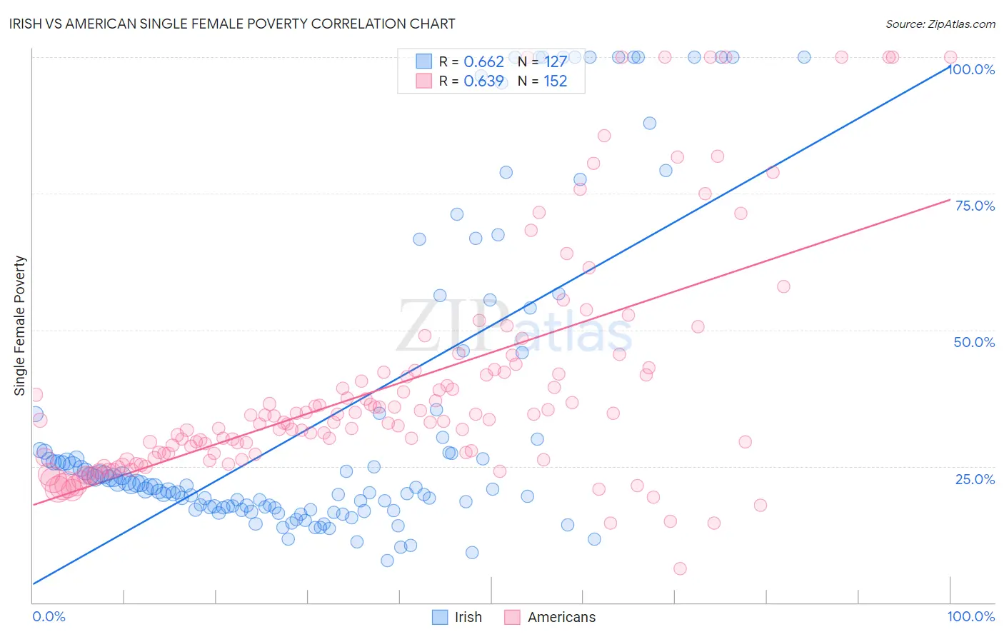 Irish vs American Single Female Poverty
