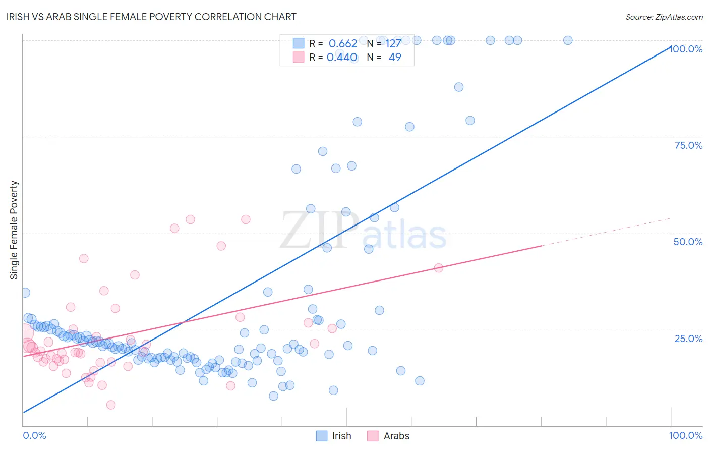 Irish vs Arab Single Female Poverty