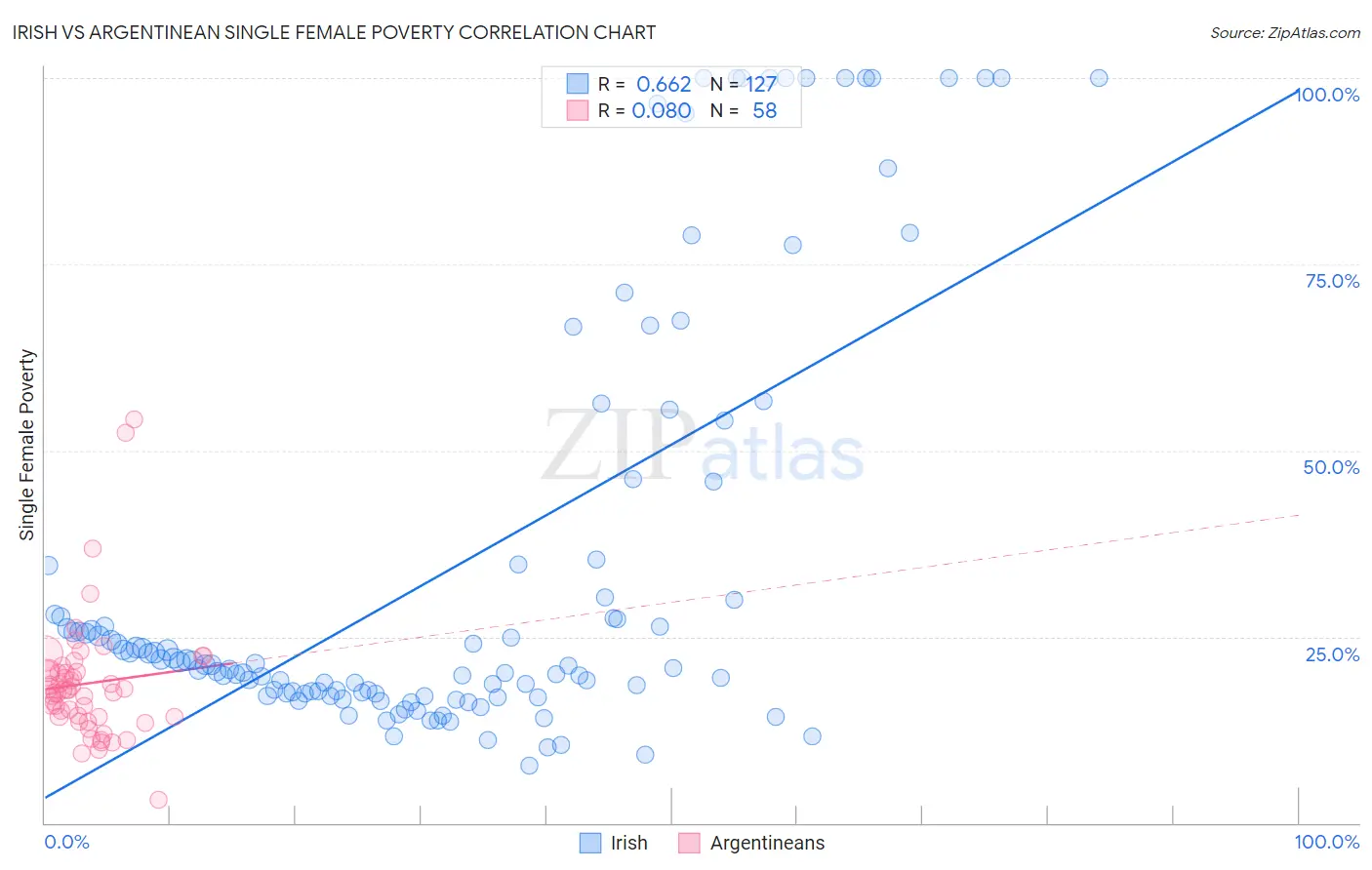 Irish vs Argentinean Single Female Poverty