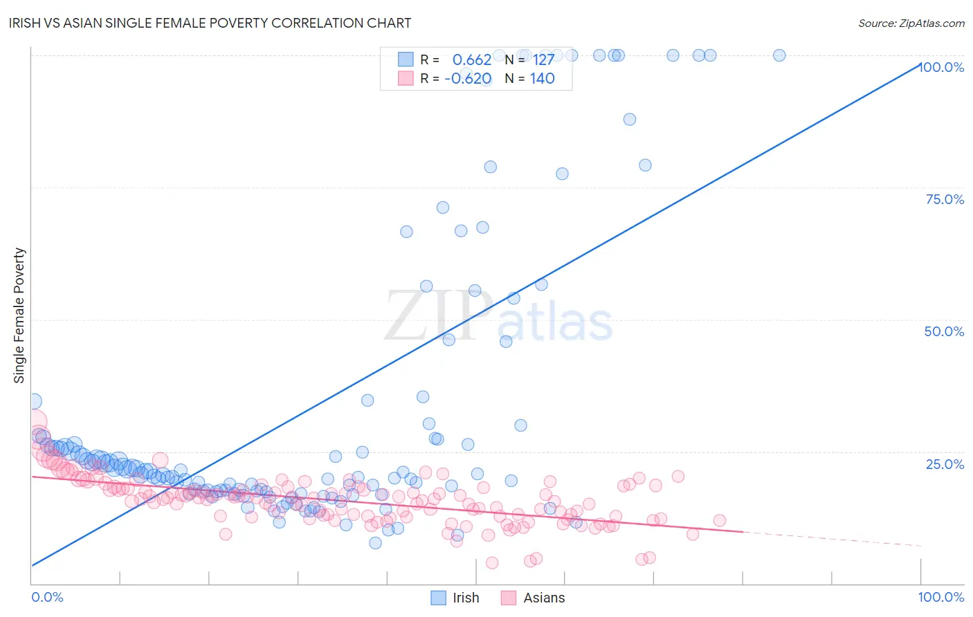 Irish vs Asian Single Female Poverty