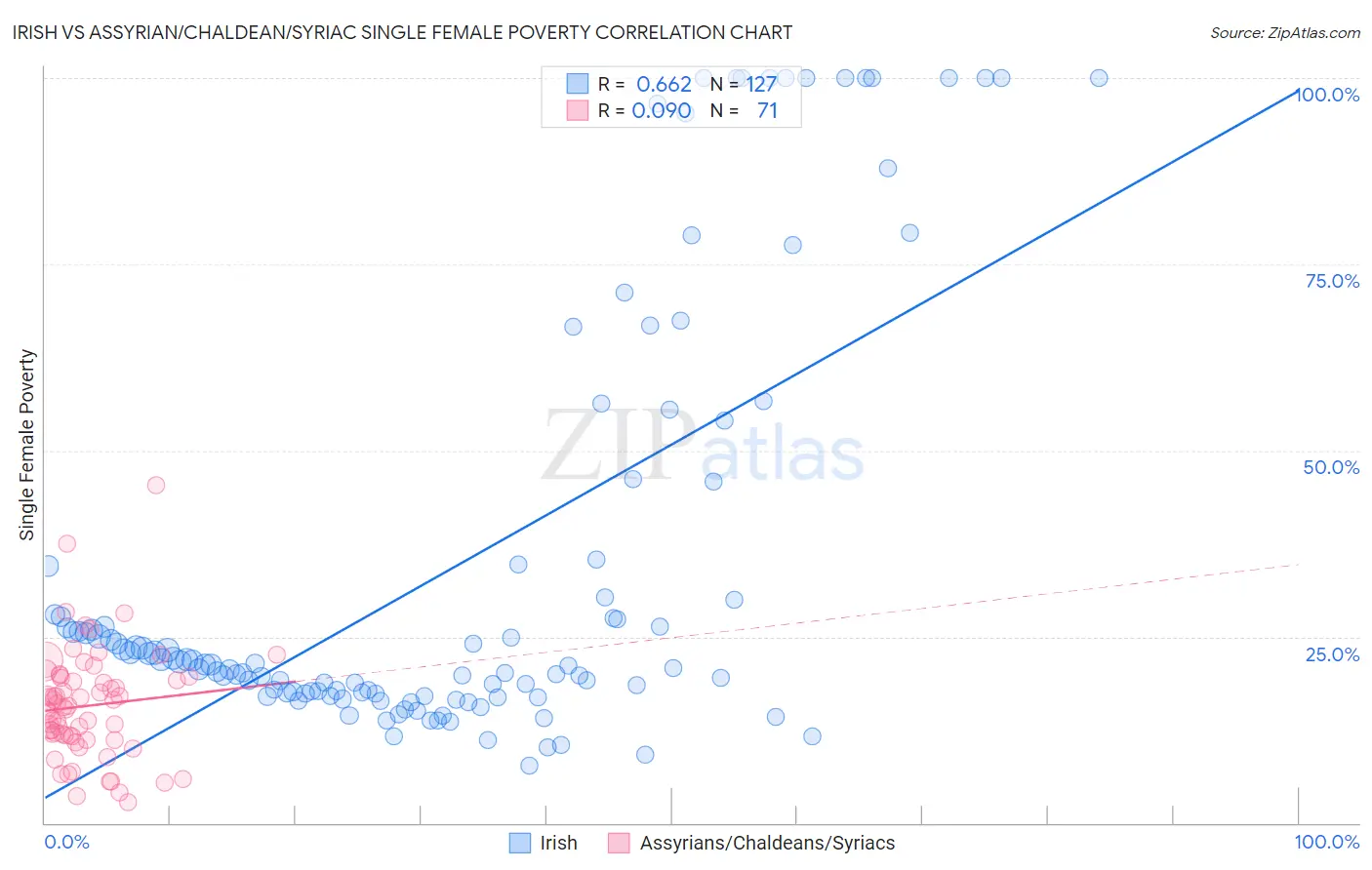 Irish vs Assyrian/Chaldean/Syriac Single Female Poverty