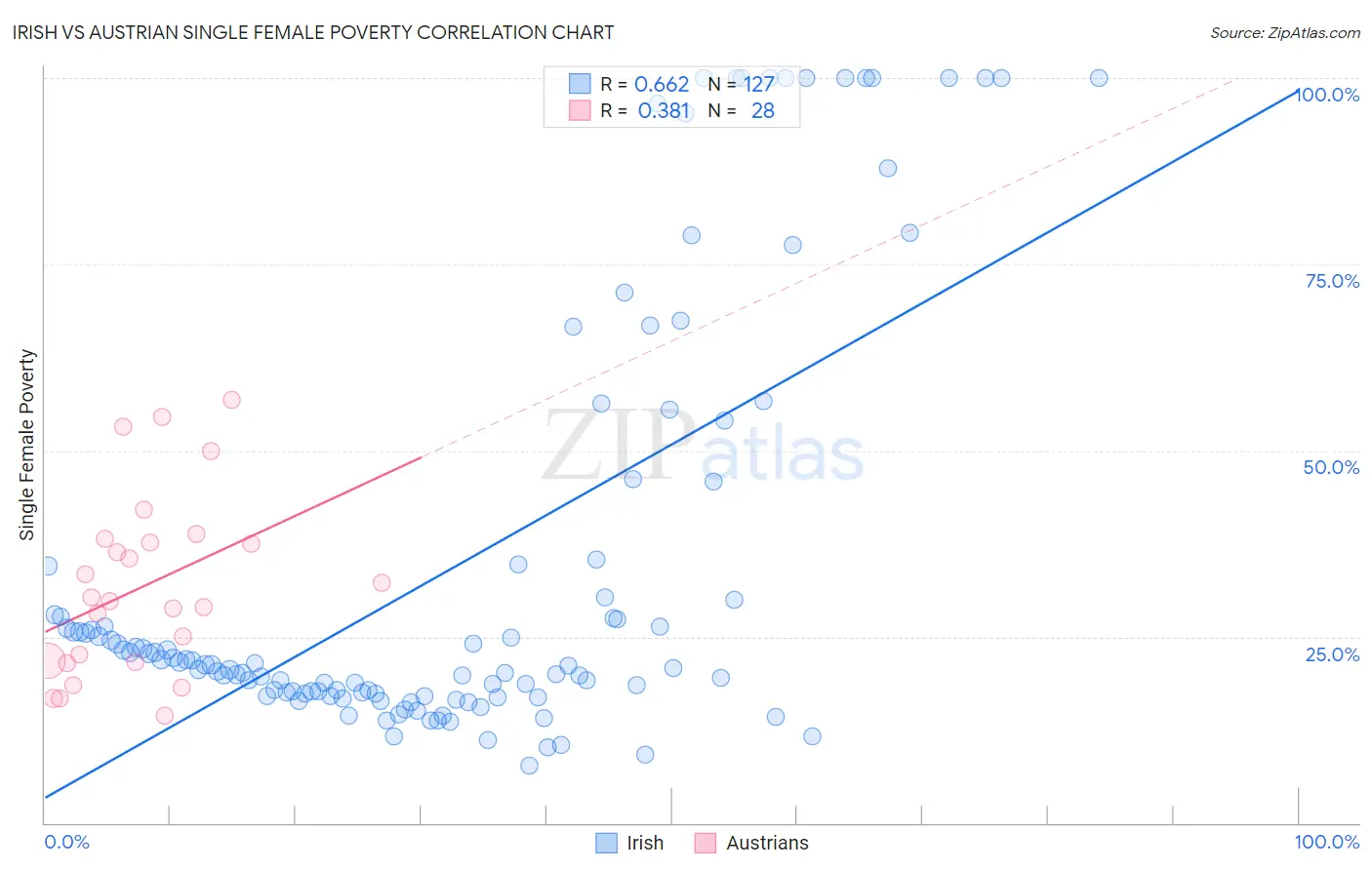Irish vs Austrian Single Female Poverty