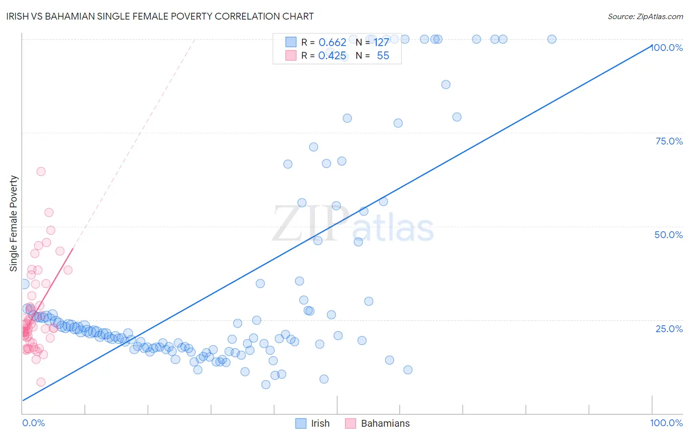Irish vs Bahamian Single Female Poverty