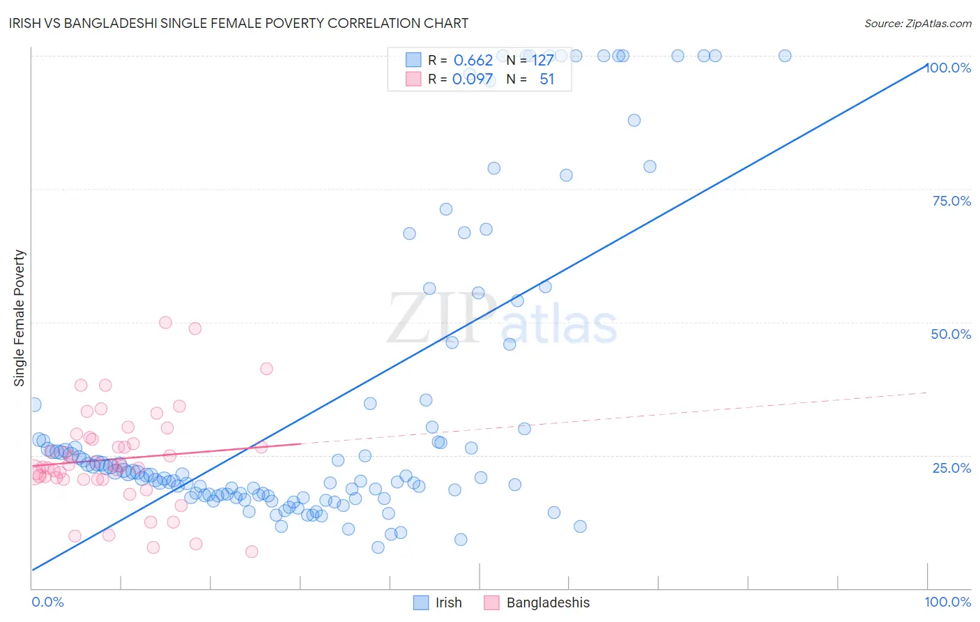 Irish vs Bangladeshi Single Female Poverty