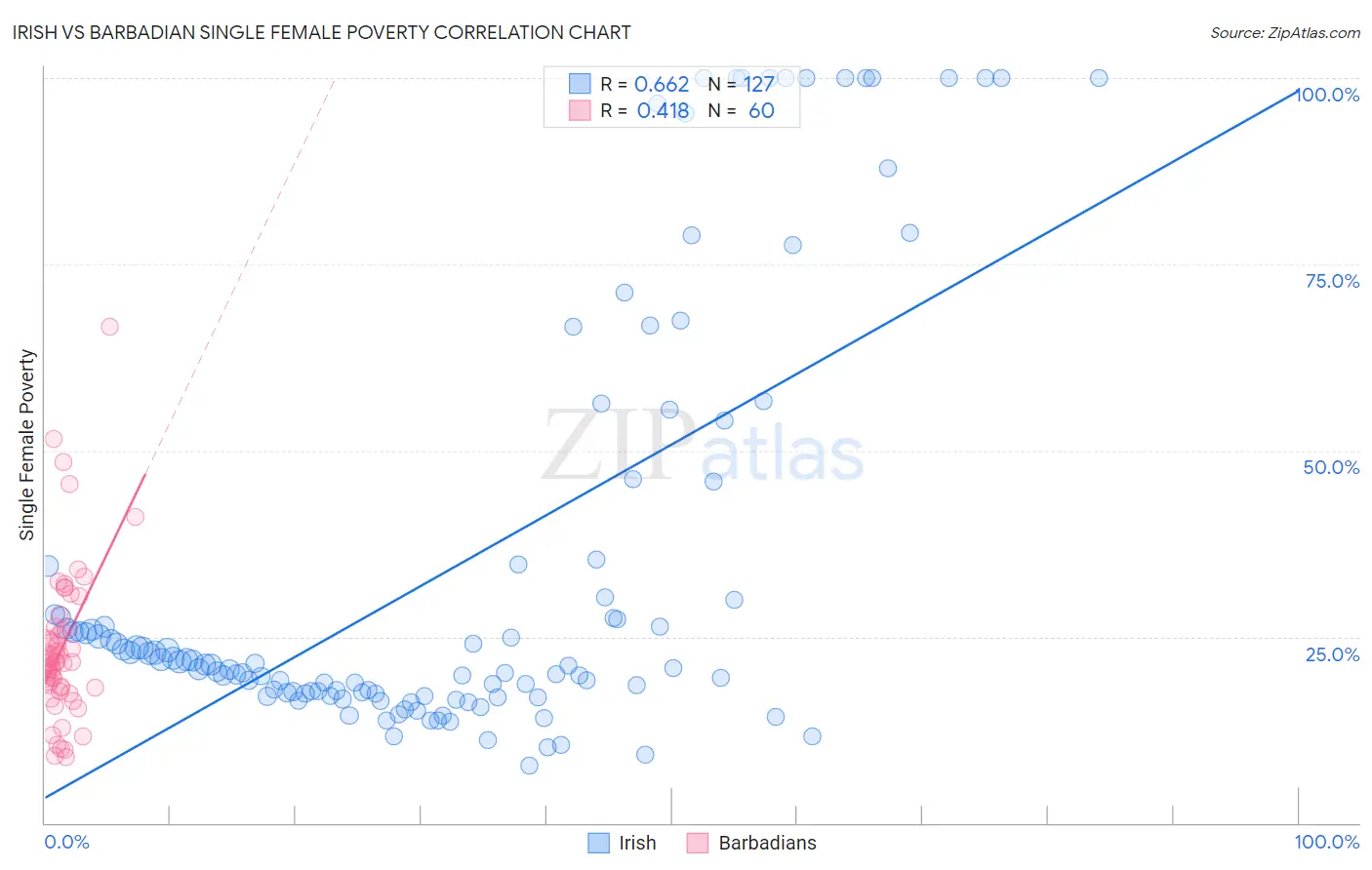 Irish vs Barbadian Single Female Poverty