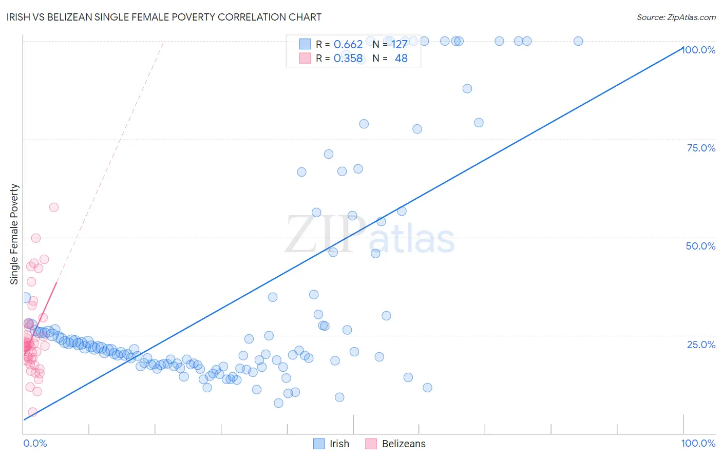 Irish vs Belizean Single Female Poverty