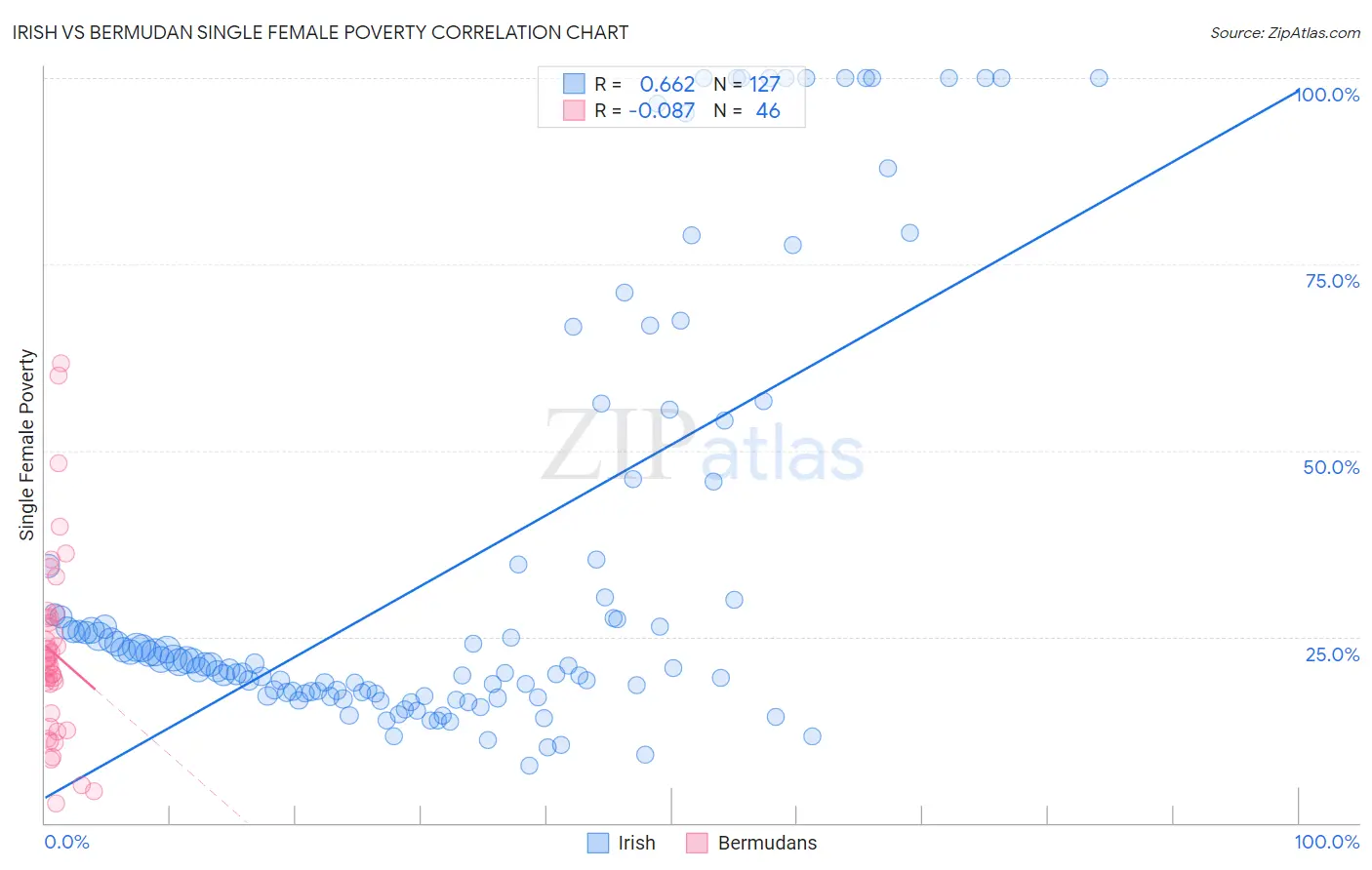 Irish vs Bermudan Single Female Poverty