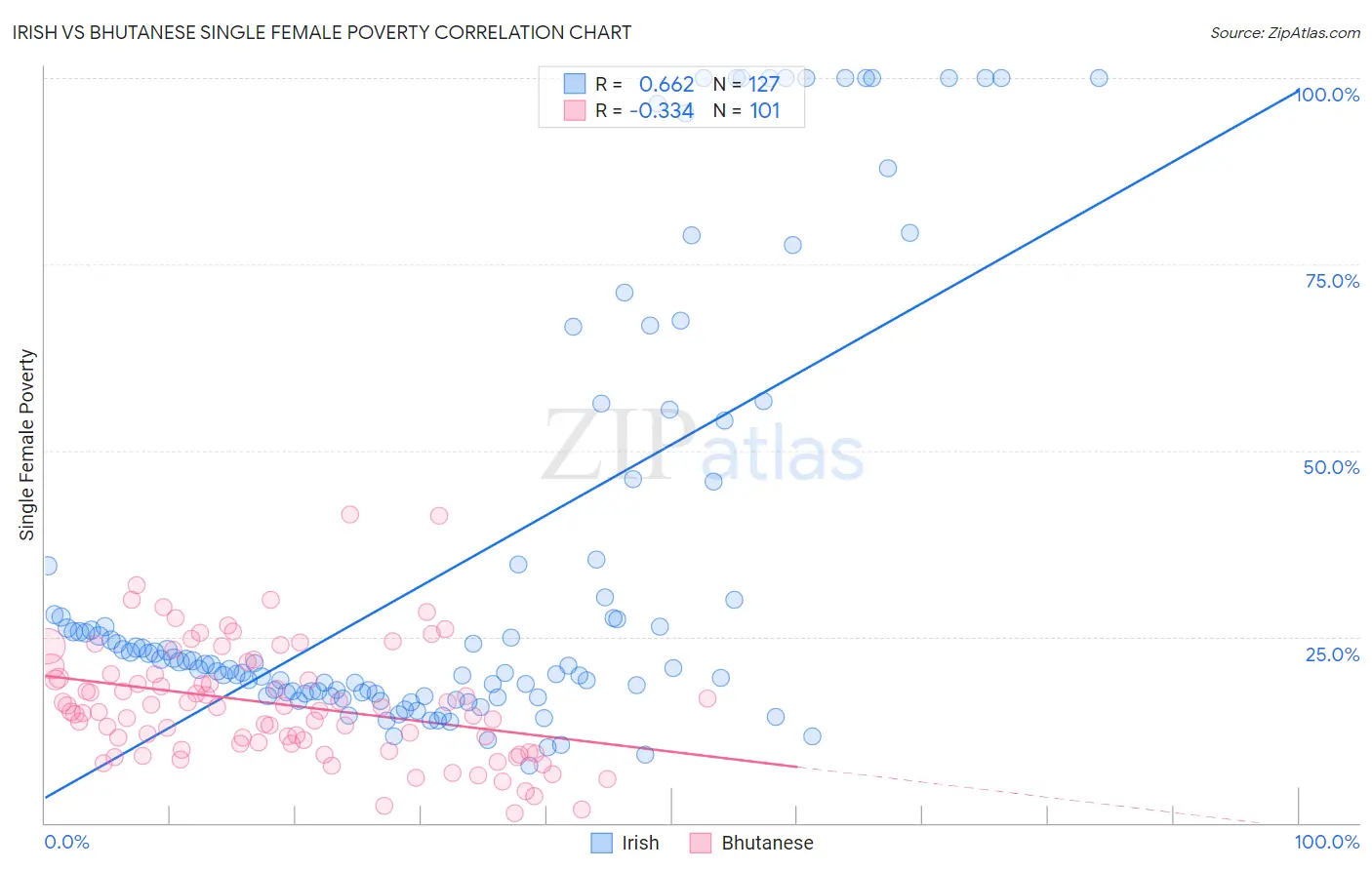 Irish vs Bhutanese Single Female Poverty