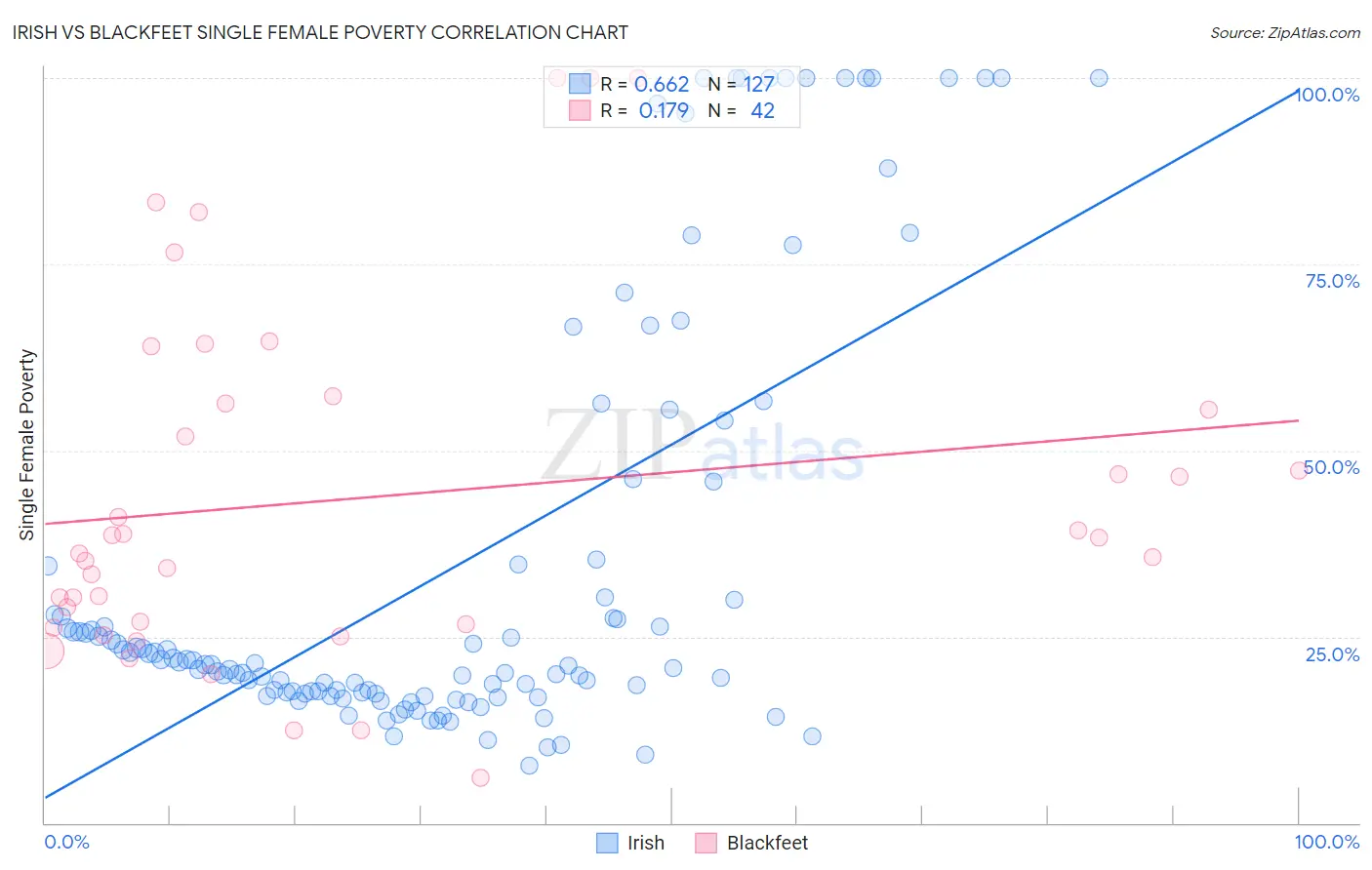 Irish vs Blackfeet Single Female Poverty