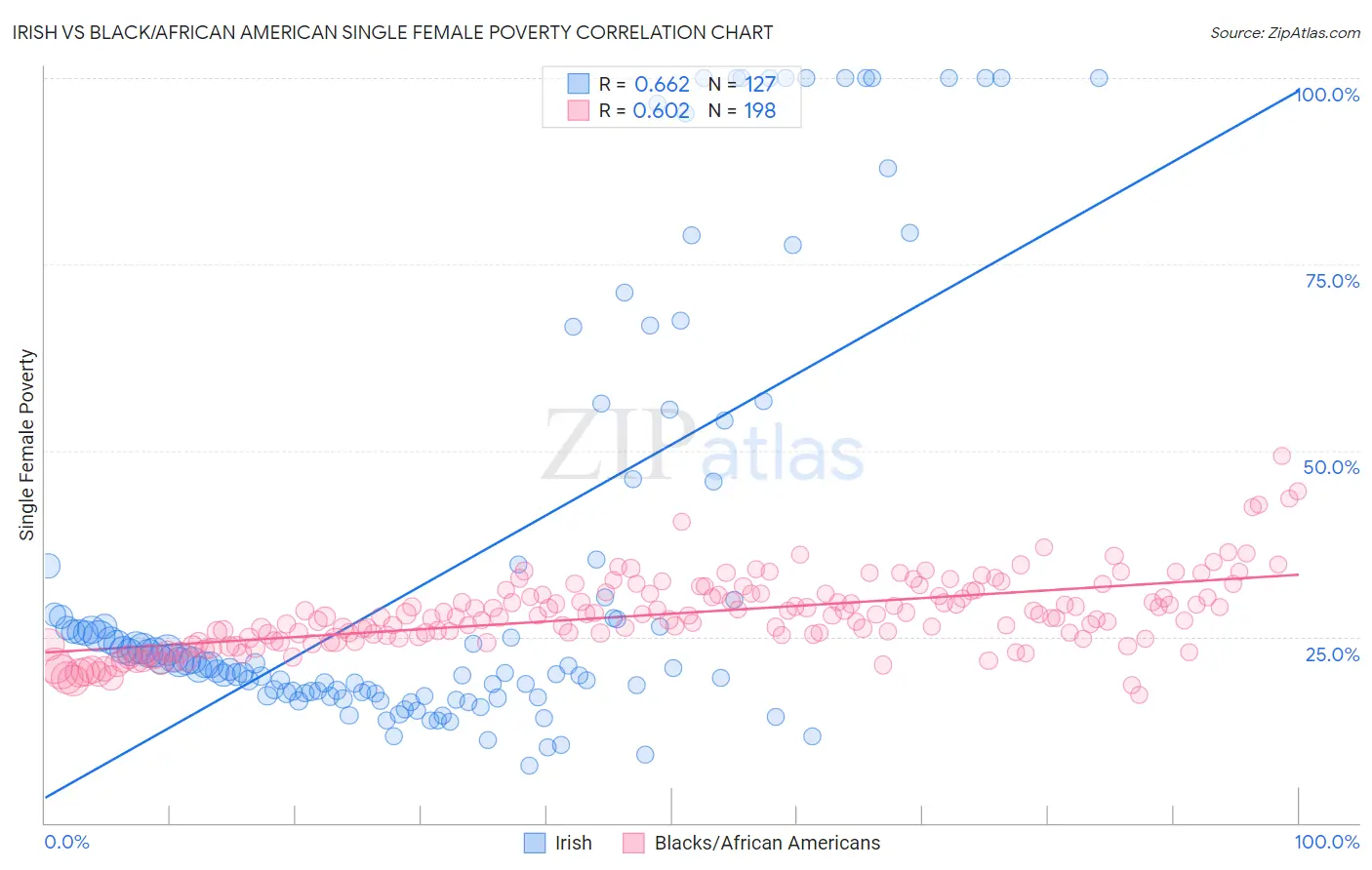 Irish vs Black/African American Single Female Poverty