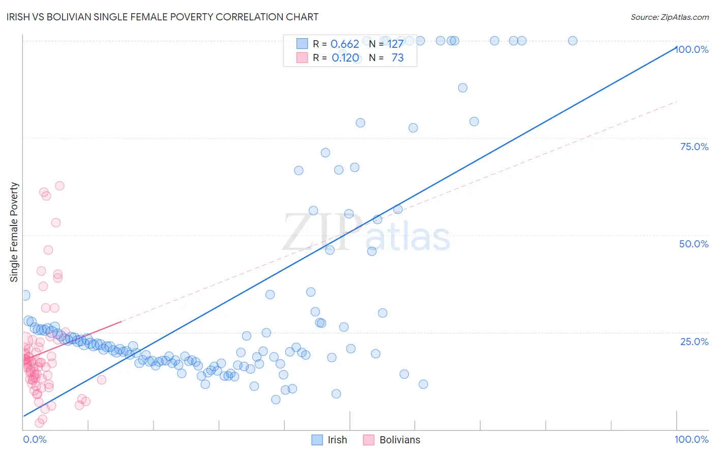 Irish vs Bolivian Single Female Poverty