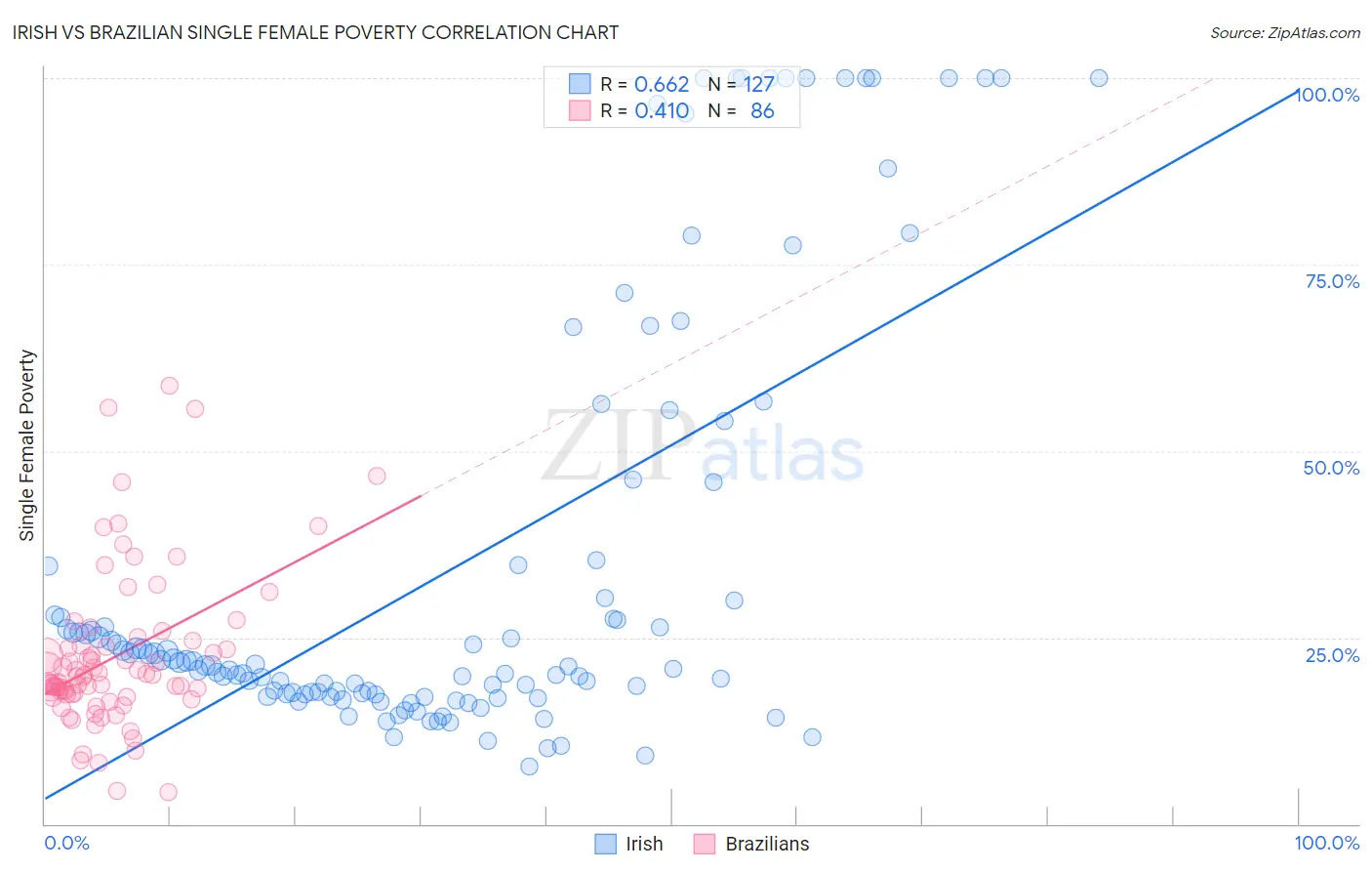 Irish vs Brazilian Single Female Poverty