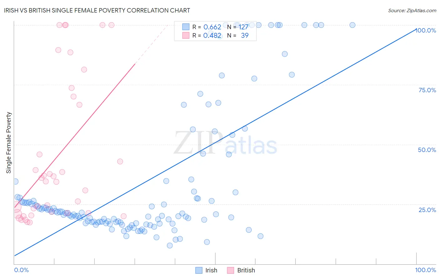 Irish vs British Single Female Poverty