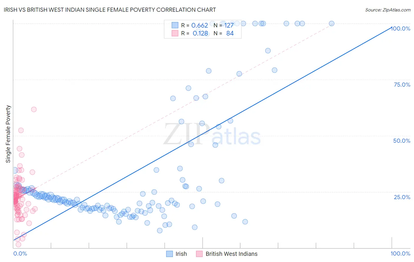 Irish vs British West Indian Single Female Poverty