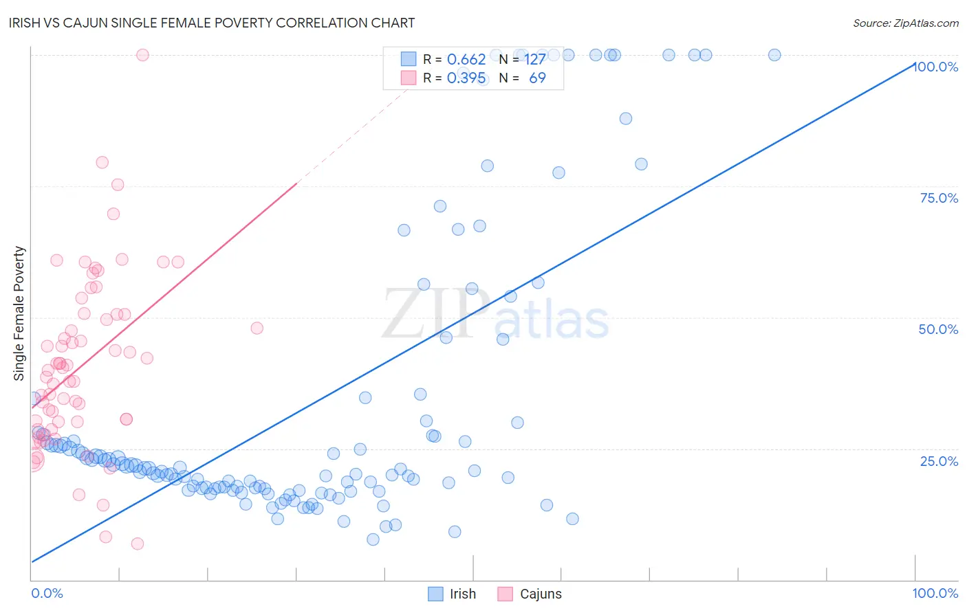 Irish vs Cajun Single Female Poverty