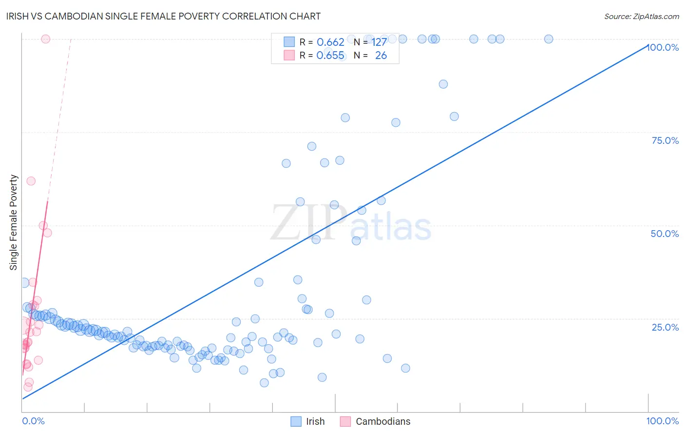 Irish vs Cambodian Single Female Poverty