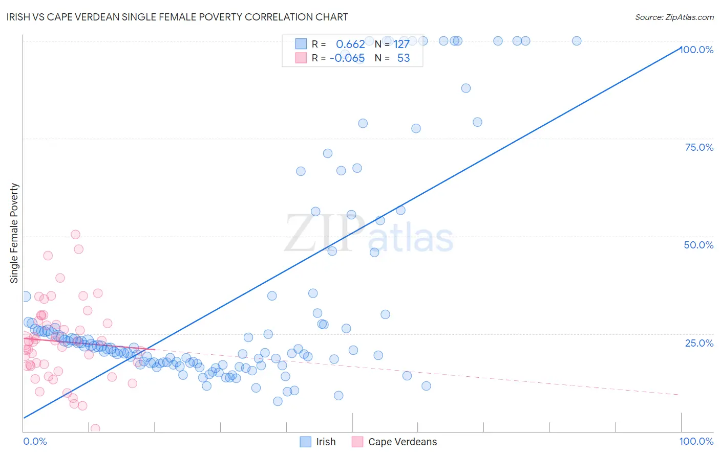 Irish vs Cape Verdean Single Female Poverty