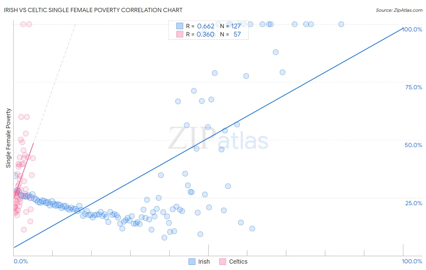 Irish vs Celtic Single Female Poverty