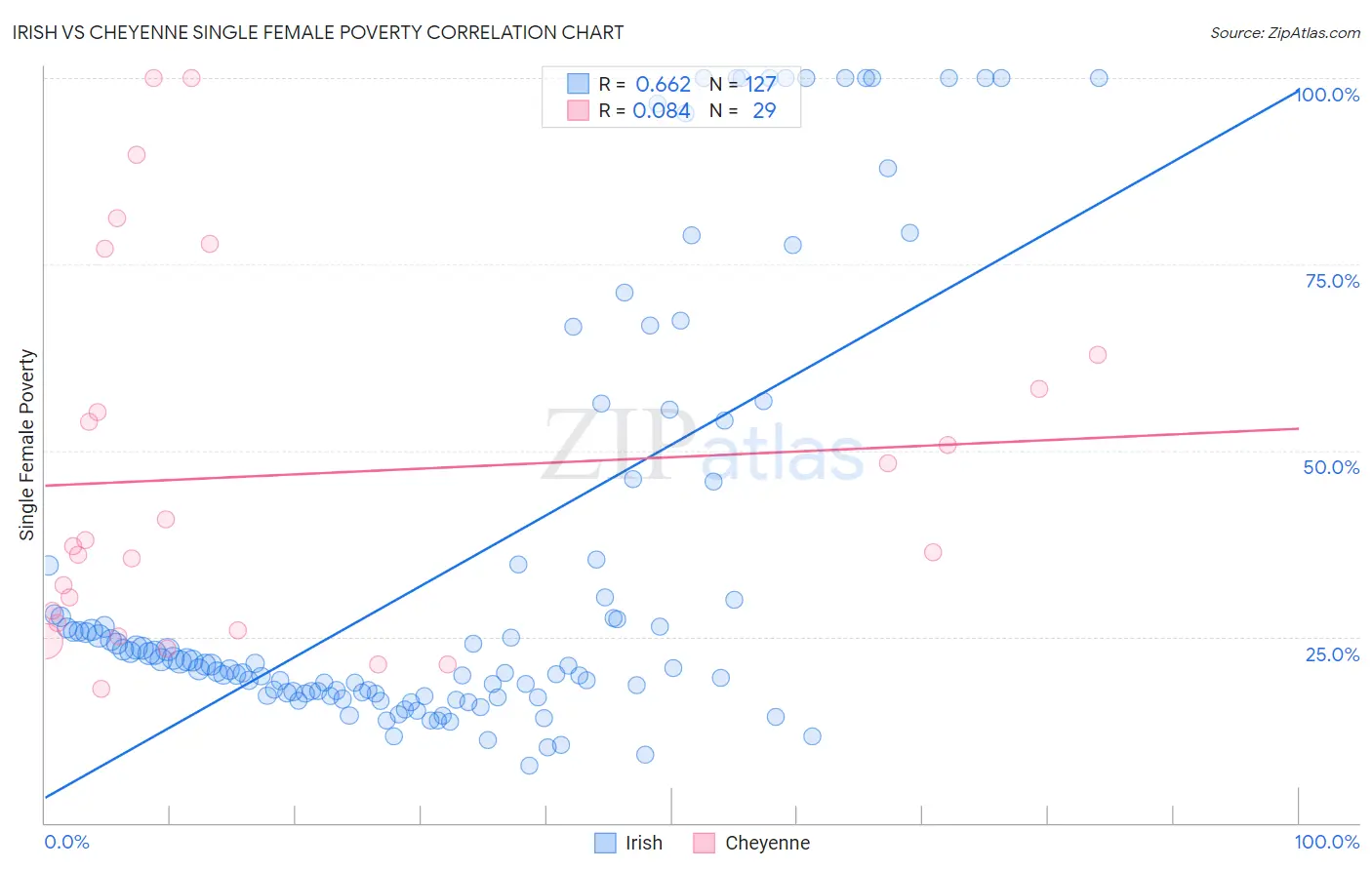 Irish vs Cheyenne Single Female Poverty