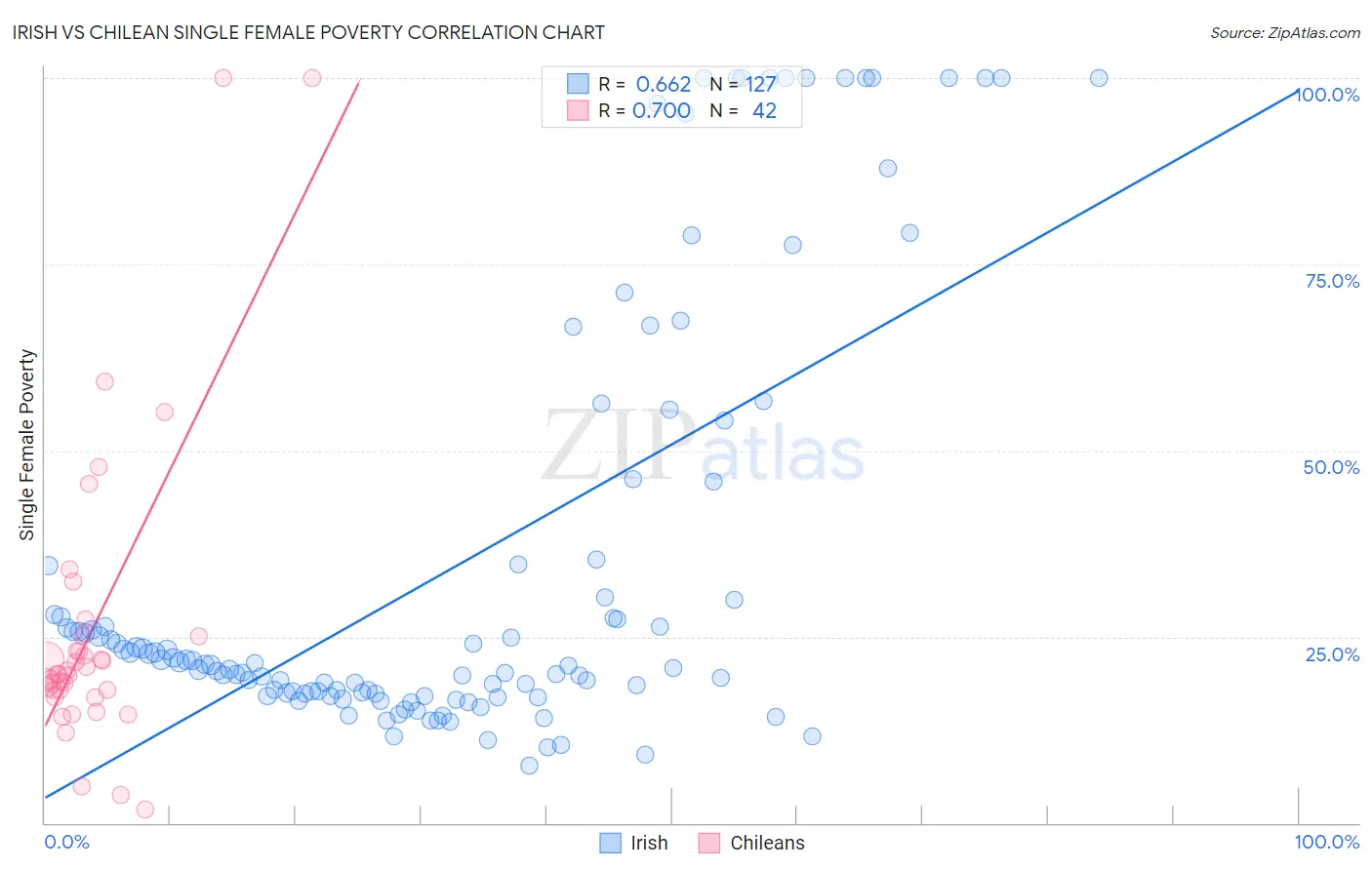 Irish vs Chilean Single Female Poverty