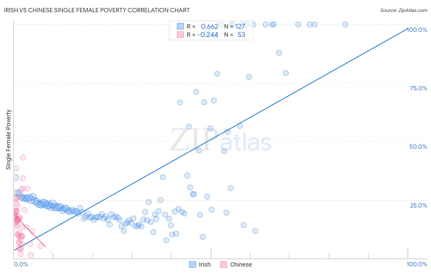 Irish vs Chinese Single Female Poverty