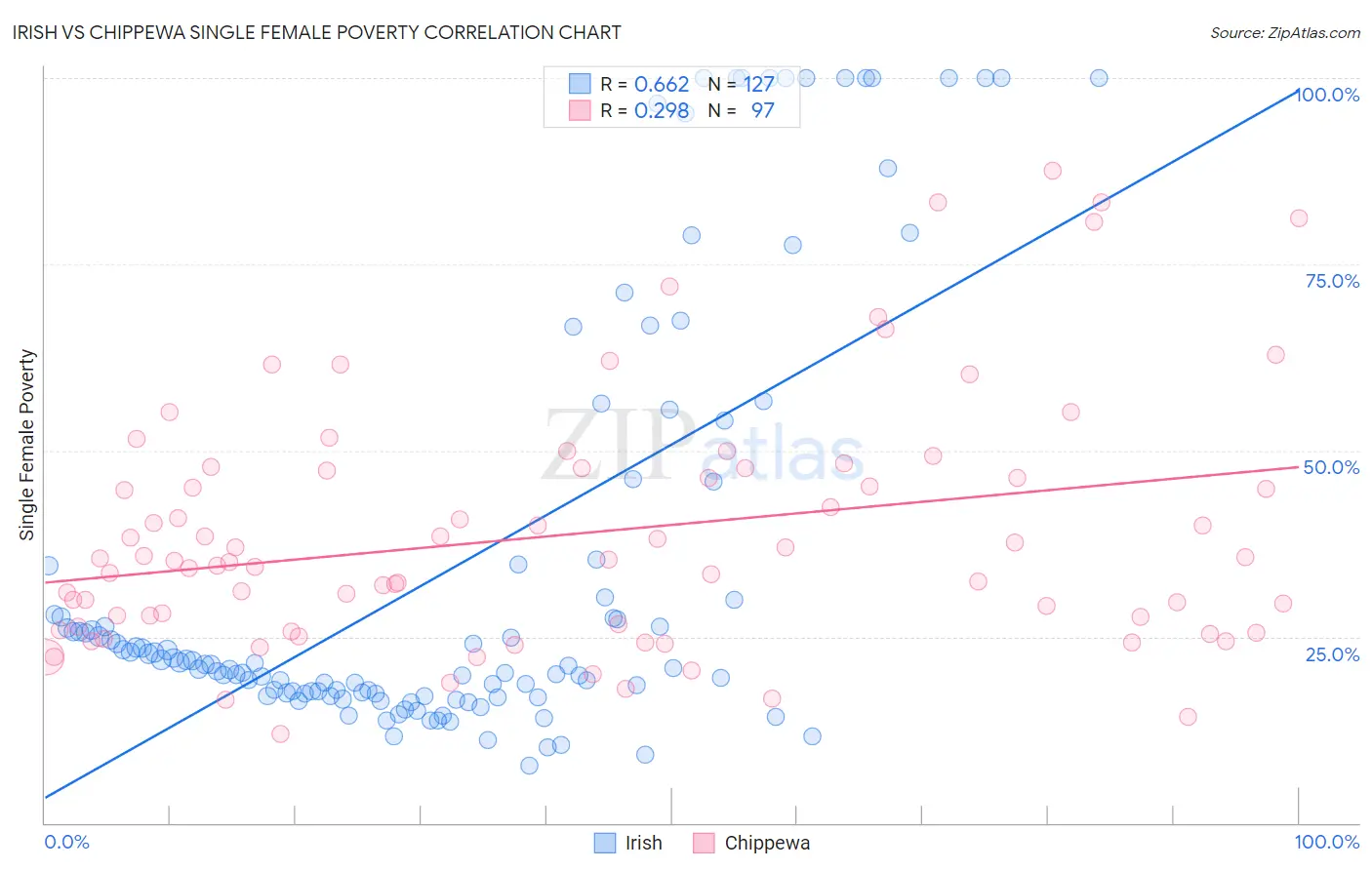 Irish vs Chippewa Single Female Poverty