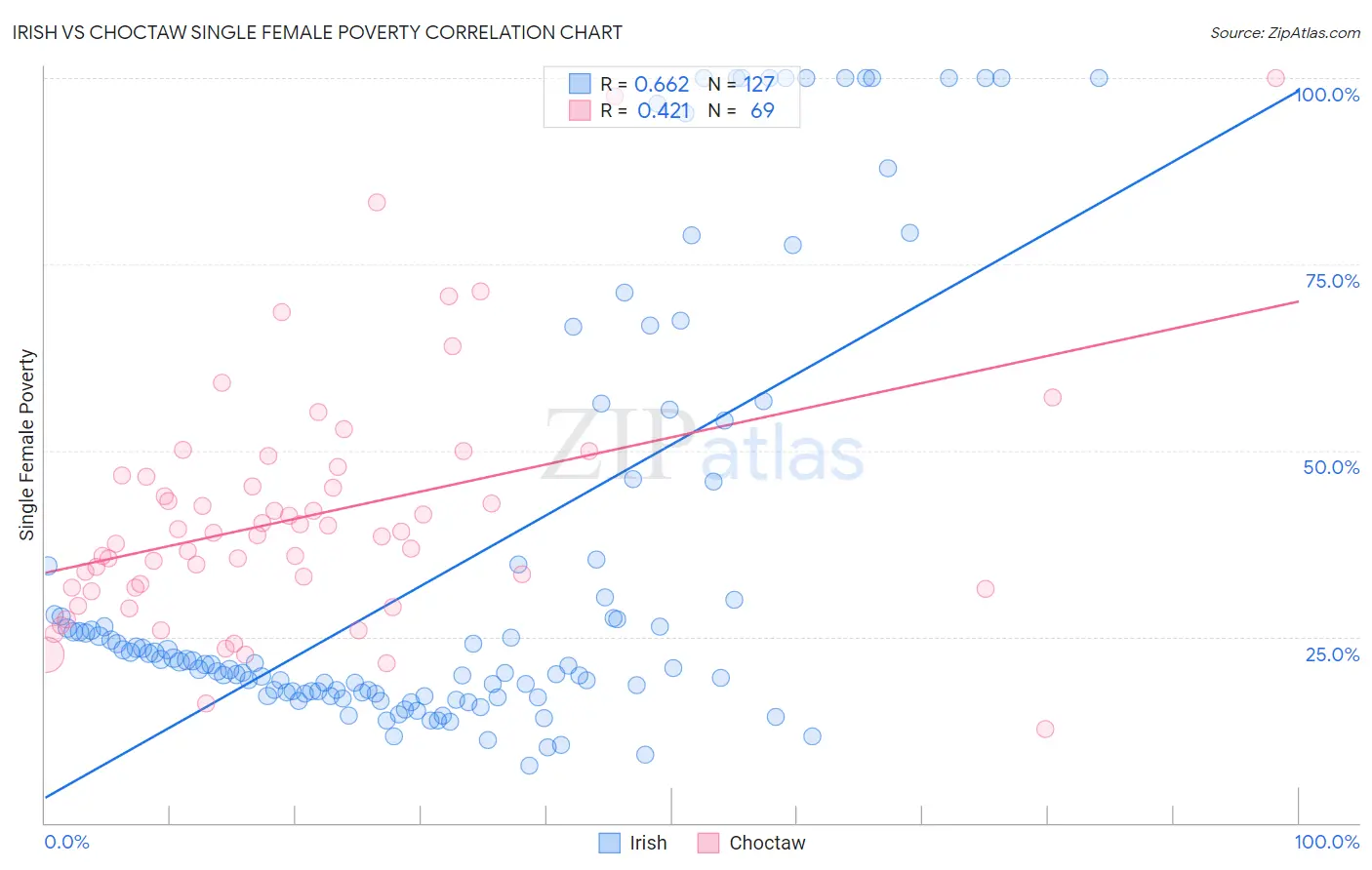 Irish vs Choctaw Single Female Poverty