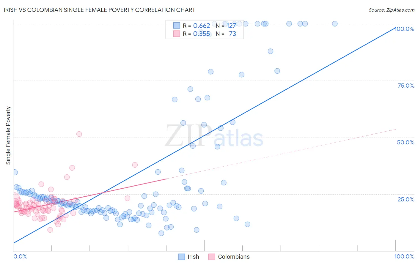 Irish vs Colombian Single Female Poverty