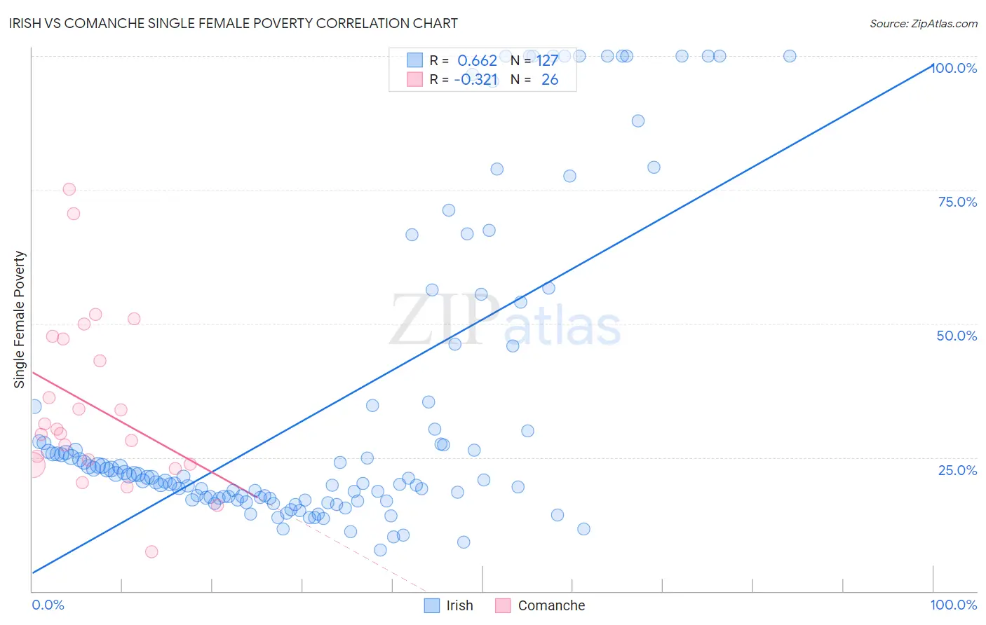 Irish vs Comanche Single Female Poverty