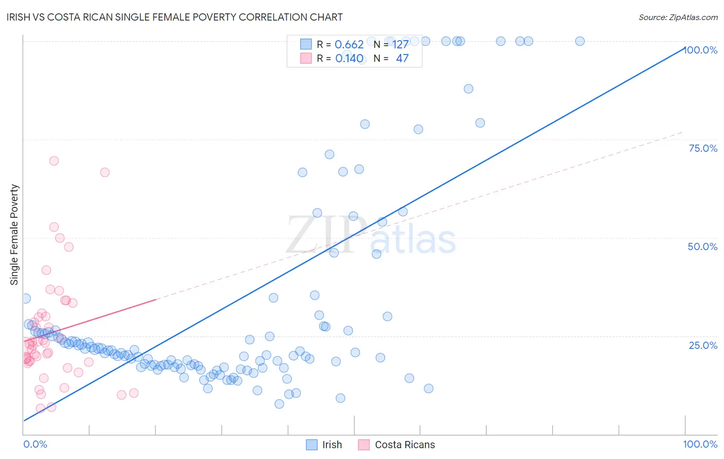 Irish vs Costa Rican Single Female Poverty