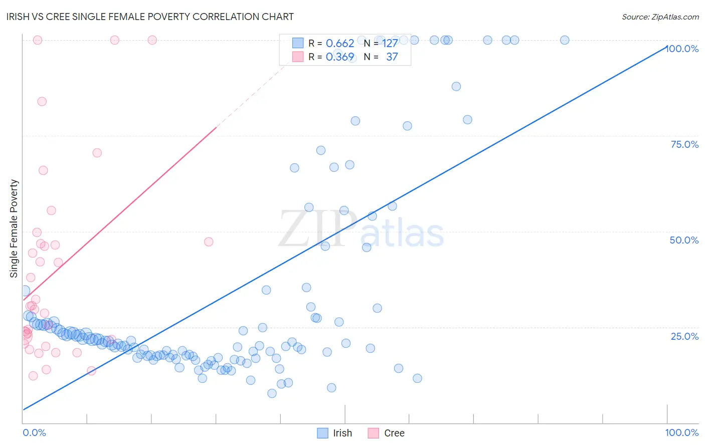 Irish vs Cree Single Female Poverty