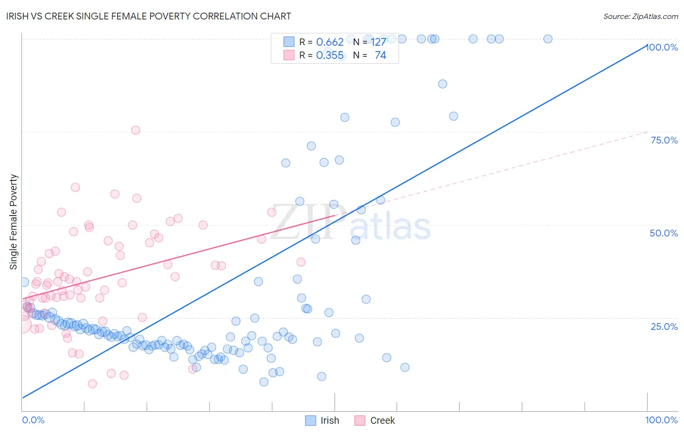 Irish vs Creek Single Female Poverty