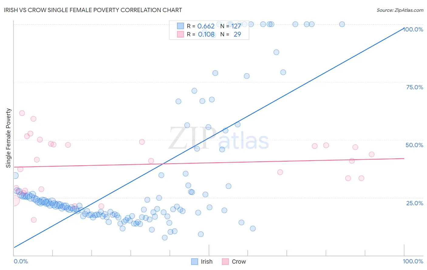 Irish vs Crow Single Female Poverty