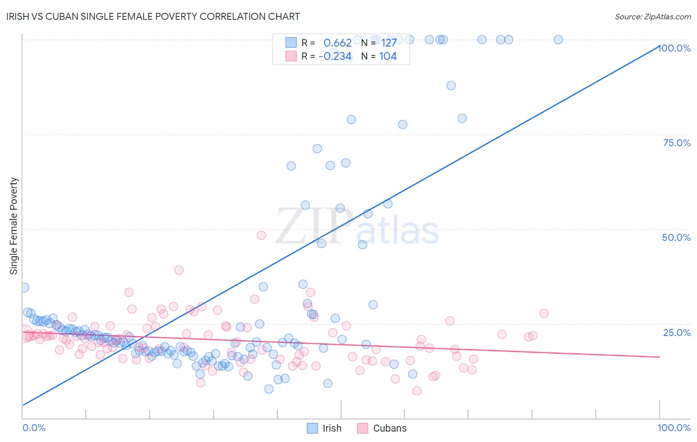 Irish vs Cuban Single Female Poverty
