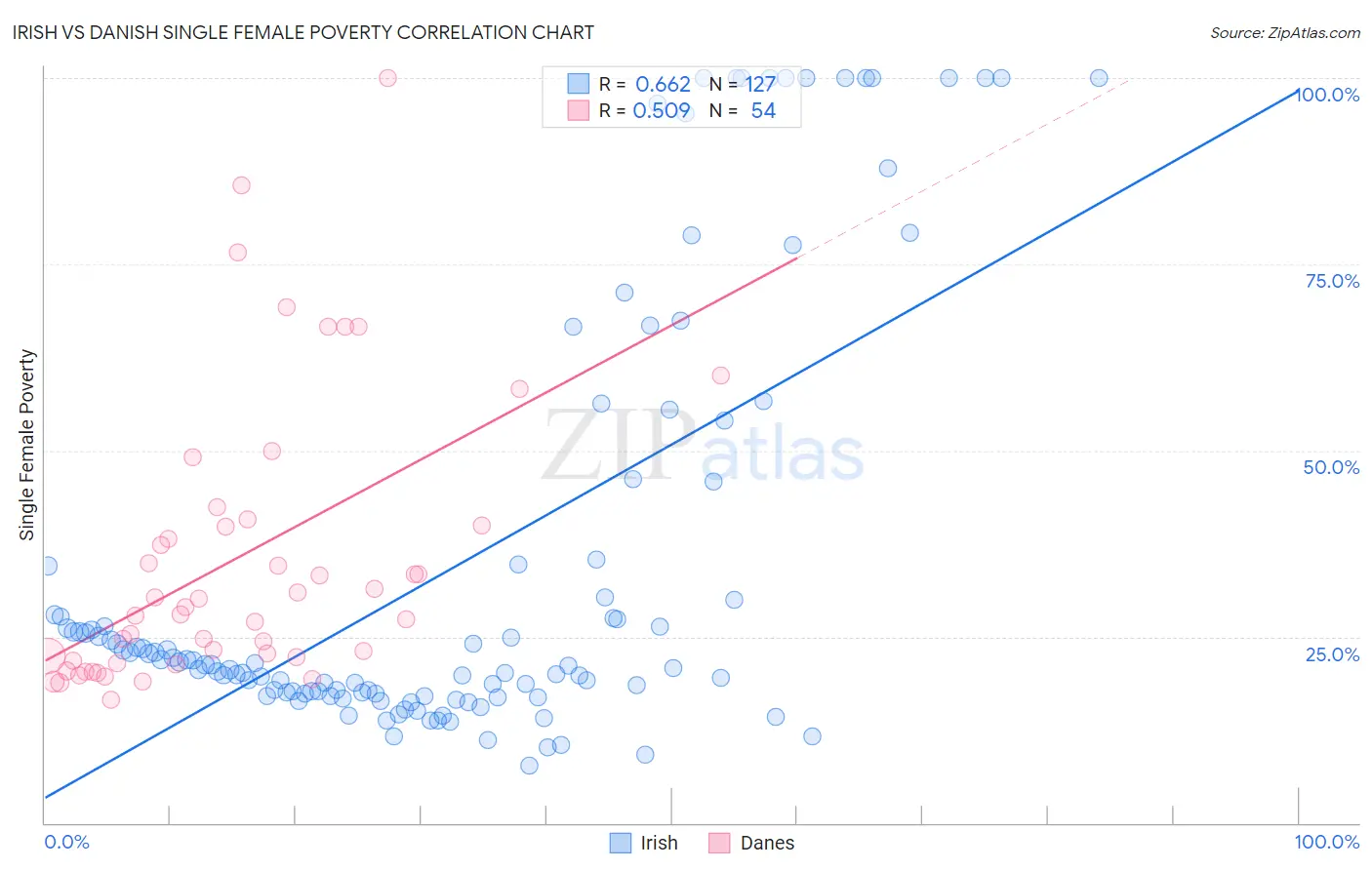 Irish vs Danish Single Female Poverty