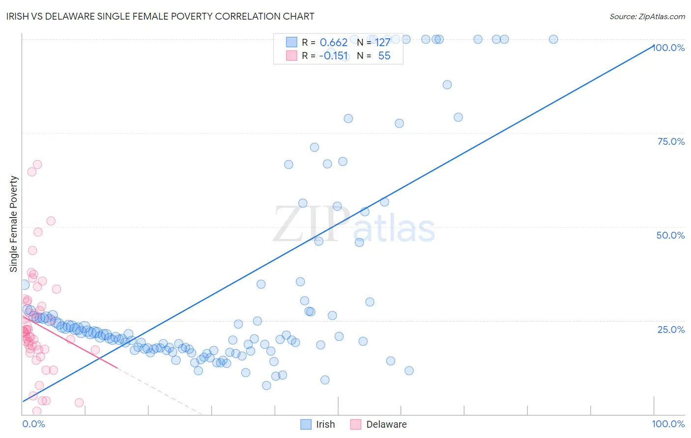 Irish vs Delaware Single Female Poverty