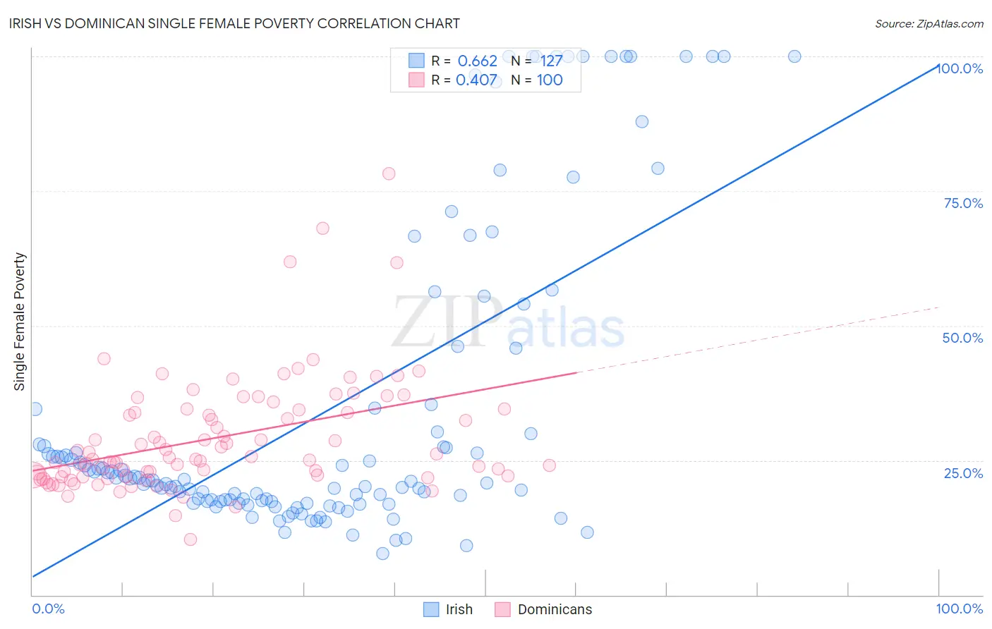 Irish vs Dominican Single Female Poverty