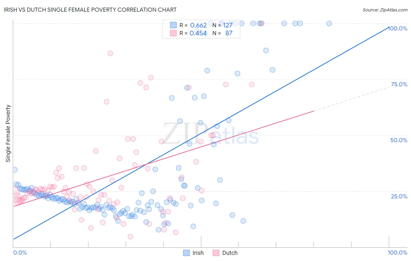 Irish vs Dutch Single Female Poverty