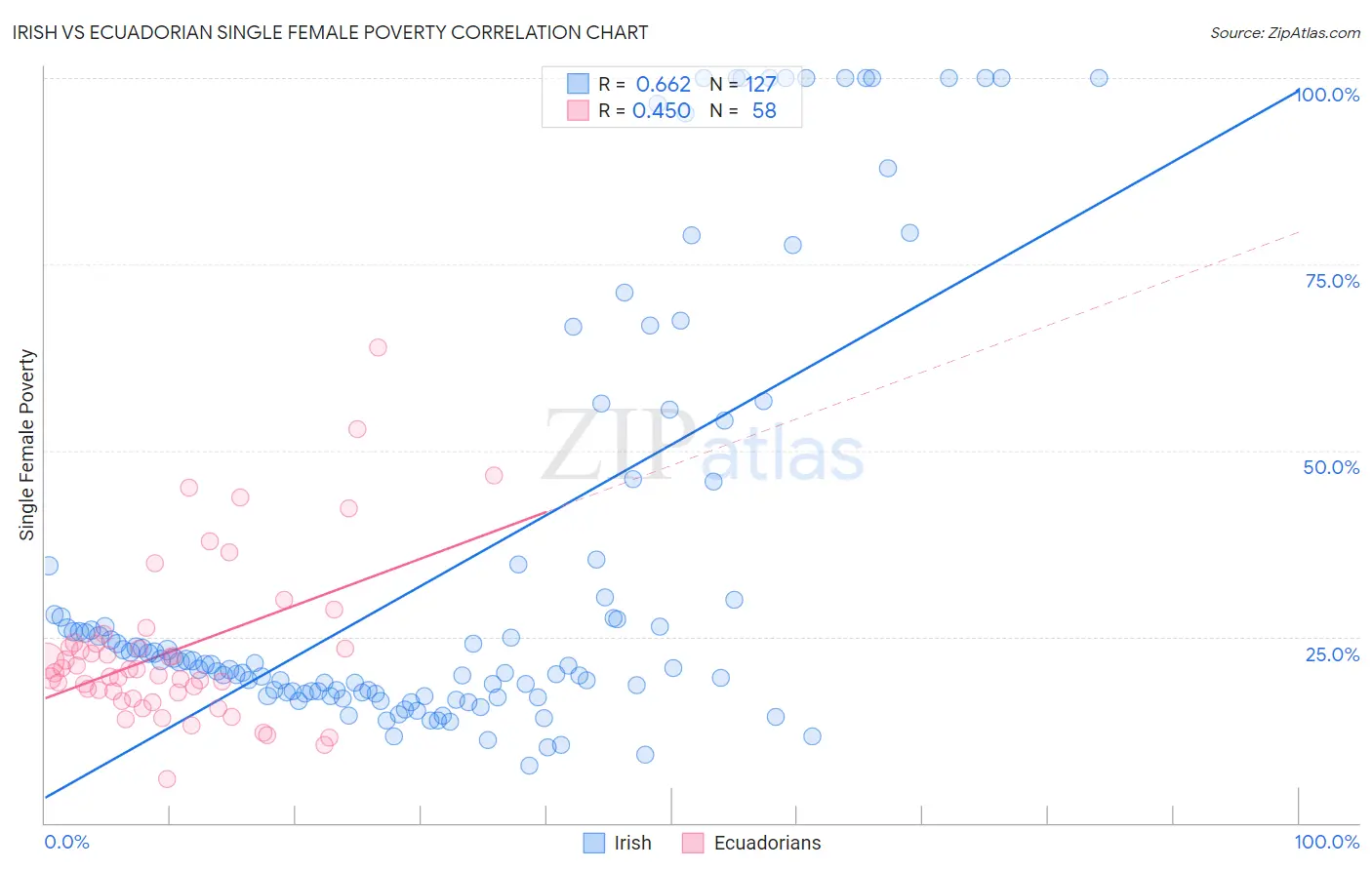 Irish vs Ecuadorian Single Female Poverty