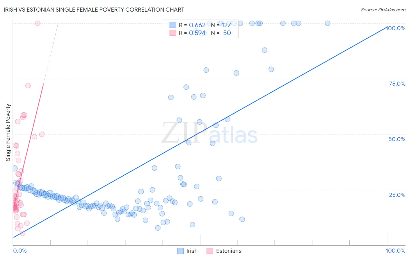 Irish vs Estonian Single Female Poverty