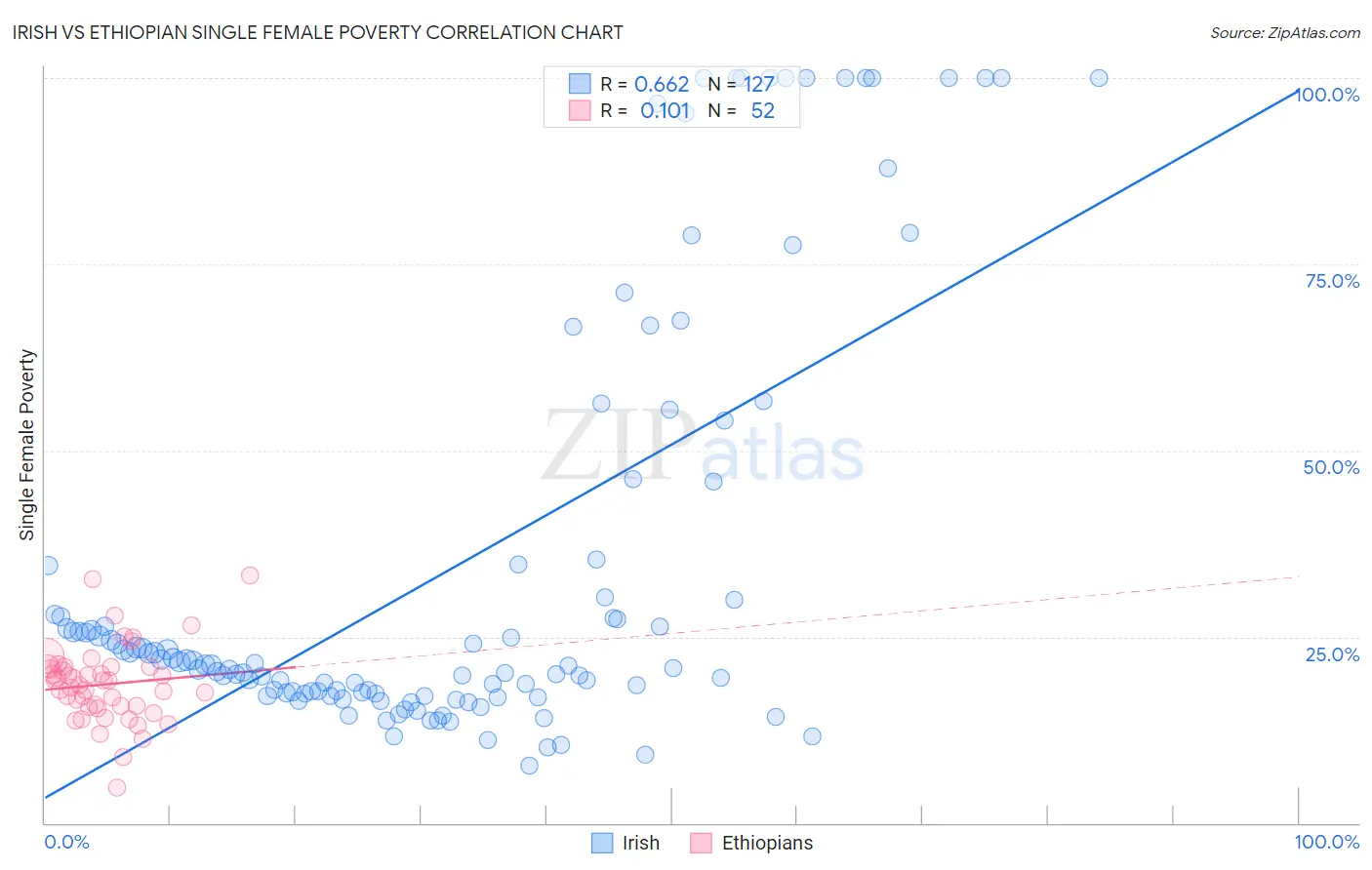 Irish vs Ethiopian Single Female Poverty