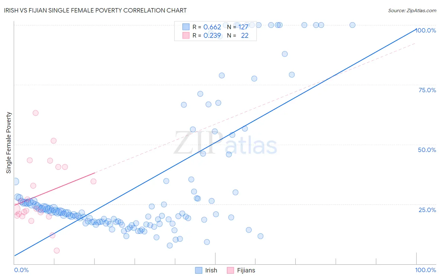 Irish vs Fijian Single Female Poverty