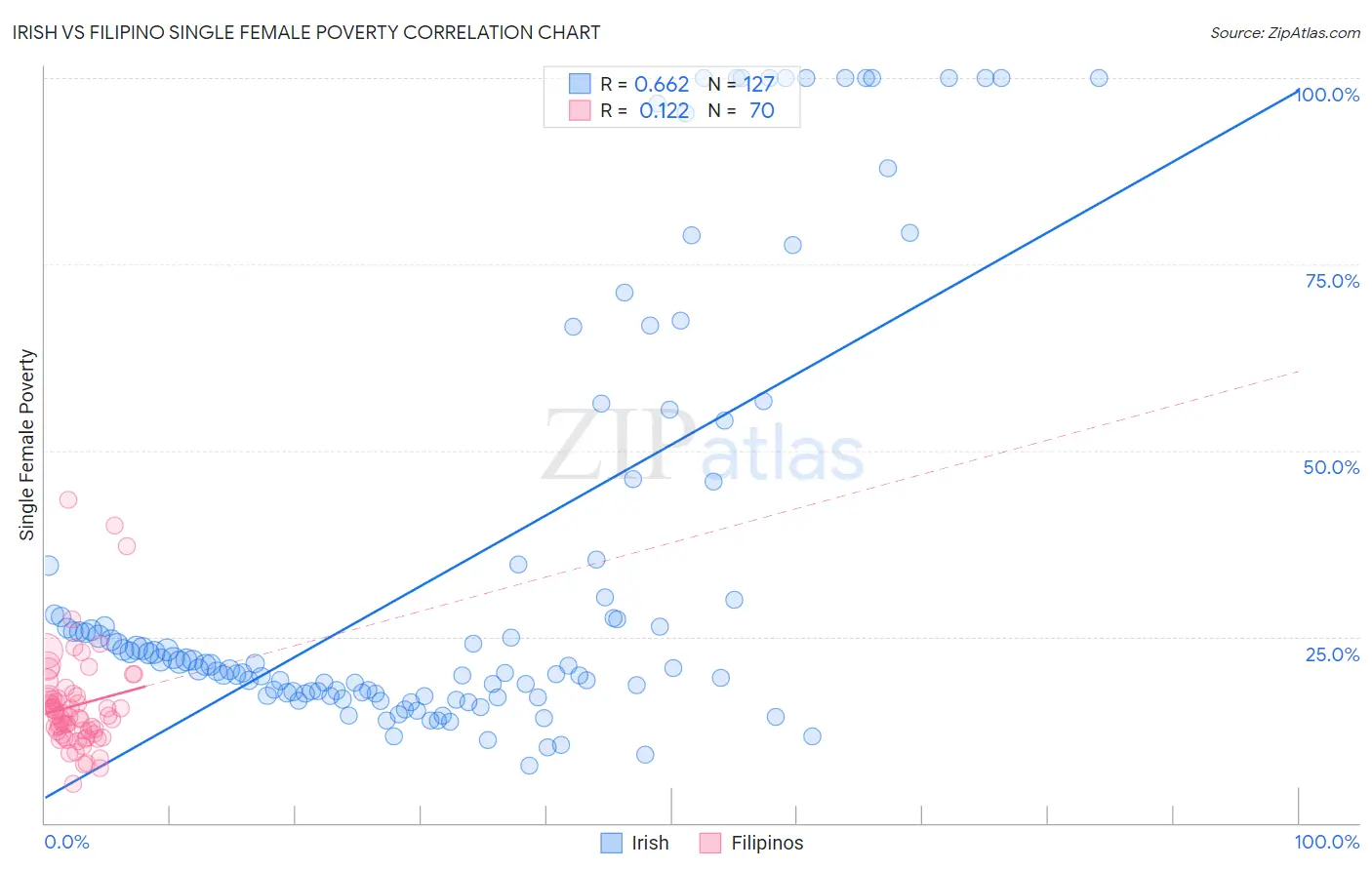 Irish vs Filipino Single Female Poverty