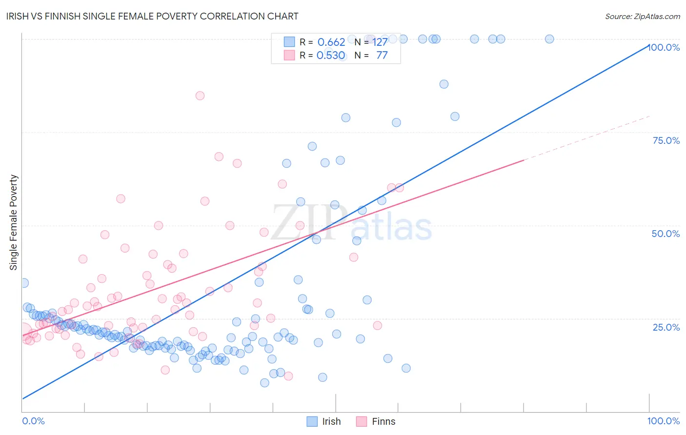 Irish vs Finnish Single Female Poverty