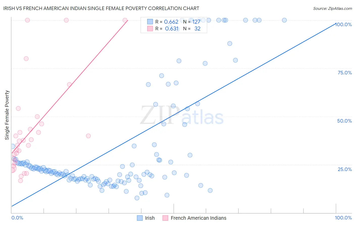 Irish vs French American Indian Single Female Poverty